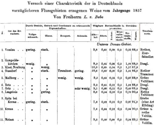 Analysedaten anno 1857